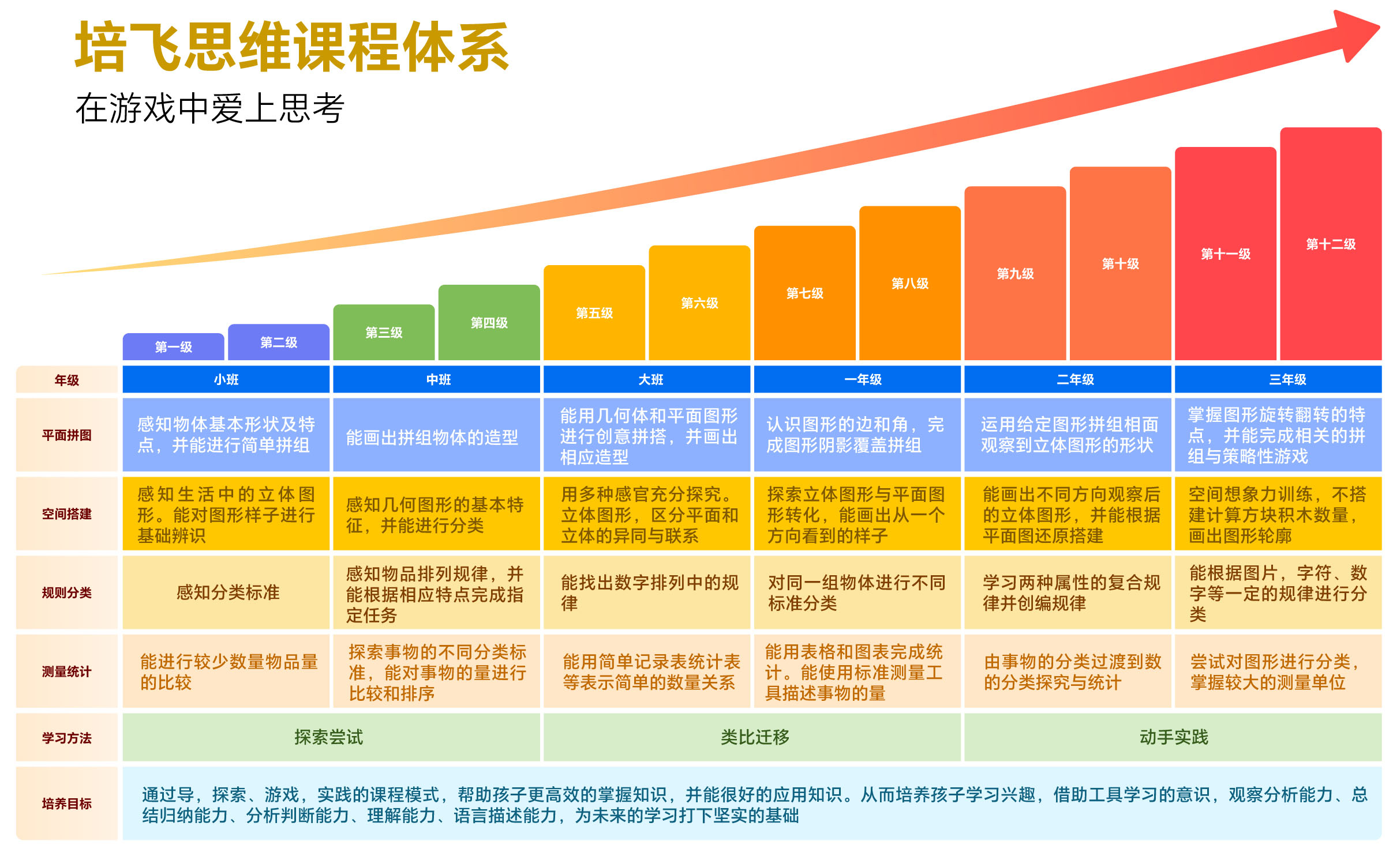 培飞思维 K1–P6 完整课程体系：知识目标、习惯目标、思维培养目标与核心素养对照